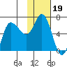 East Korovin Island tide chart for Wednesday, January 19, 2022