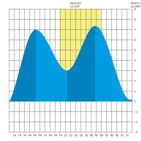East Korovin Island tide chart for Saturday, January 22, 2022