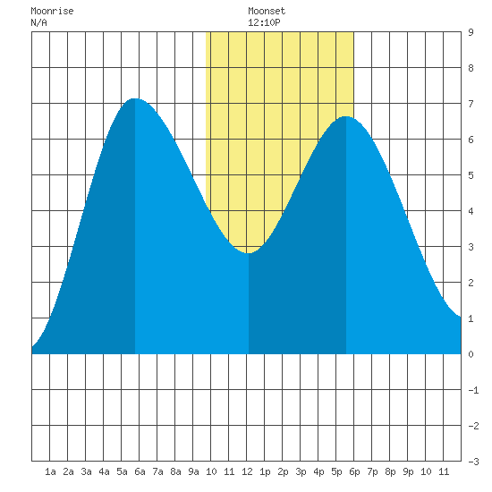 East Korovin Island tide chart for Sunday, January 23, 2022