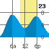 East Korovin Island tide chart for Sunday, January 23, 2022
