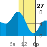 East Korovin Island tide chart for Thursday, January 27, 2022