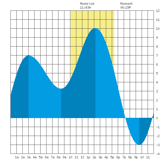 East Korovin Island tide chart for Monday, January 3, 2022