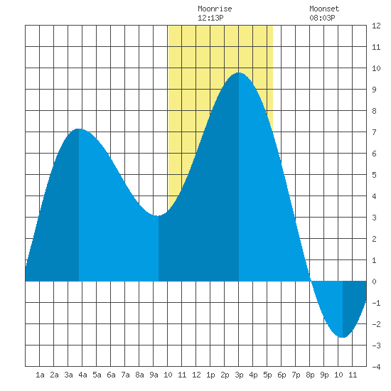 East Korovin Island tide chart for Tuesday, January 4, 2022