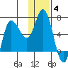 East Korovin Island tide chart for Tuesday, January 4, 2022