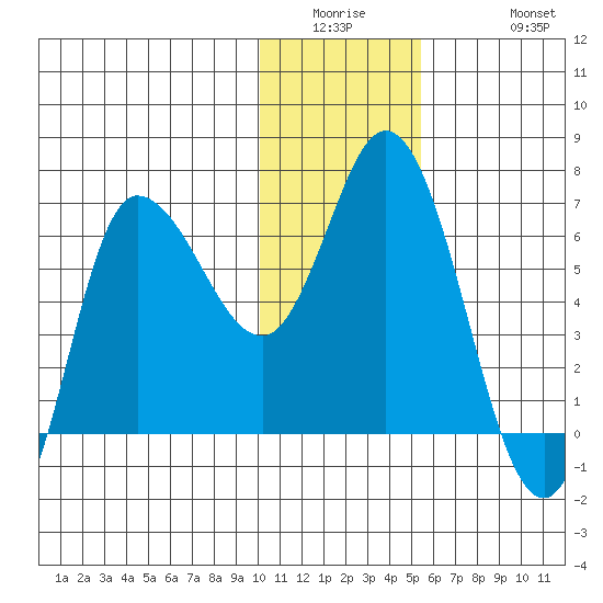 East Korovin Island tide chart for Wednesday, January 5, 2022