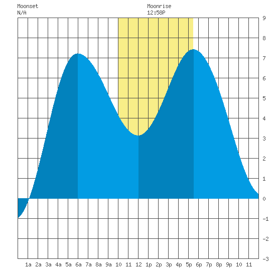 East Korovin Island tide chart for Friday, January 7, 2022