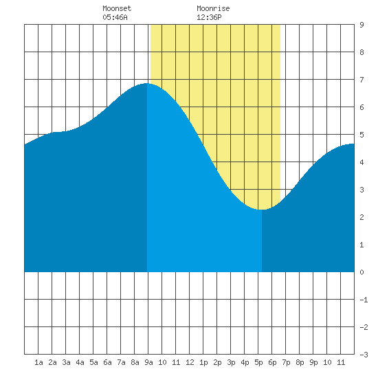 East Korovin Island tide chart for Thursday, February 10, 2022