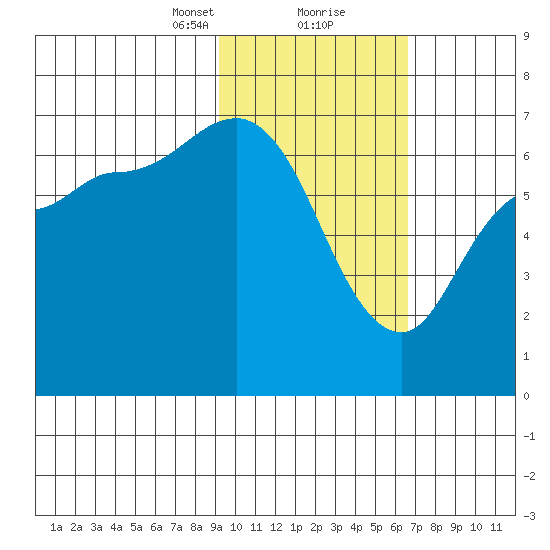 East Korovin Island tide chart for Friday, February 11, 2022
