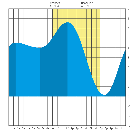 East Korovin Island tide chart for Sunday, February 13, 2022