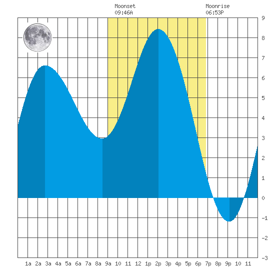 East Korovin Island tide chart for Wednesday, February 16, 2022