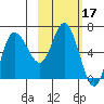 East Korovin Island tide chart for Thursday, February 17, 2022