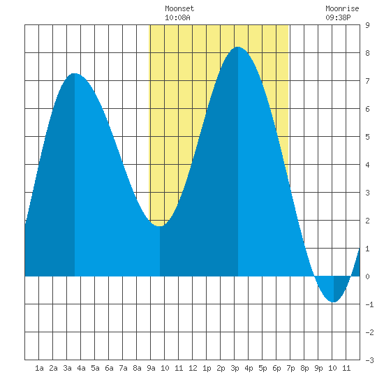 East Korovin Island tide chart for Friday, February 18, 2022