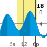 East Korovin Island tide chart for Friday, February 18, 2022