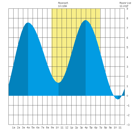 East Korovin Island tide chart for Saturday, February 19, 2022