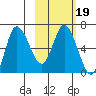 East Korovin Island tide chart for Saturday, February 19, 2022
