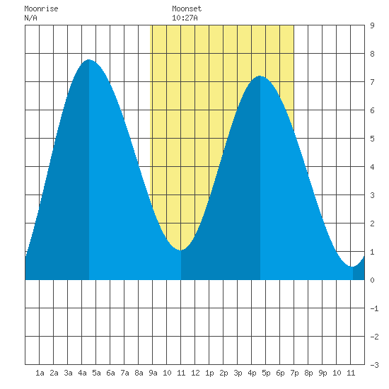 East Korovin Island tide chart for Sunday, February 20, 2022
