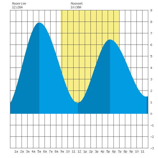 East Korovin Island tide chart for Monday, February 21, 2022