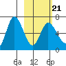 East Korovin Island tide chart for Monday, February 21, 2022