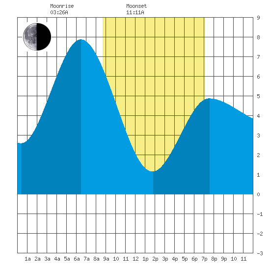 East Korovin Island tide chart for Wednesday, February 23, 2022
