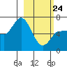 East Korovin Island tide chart for Thursday, February 24, 2022