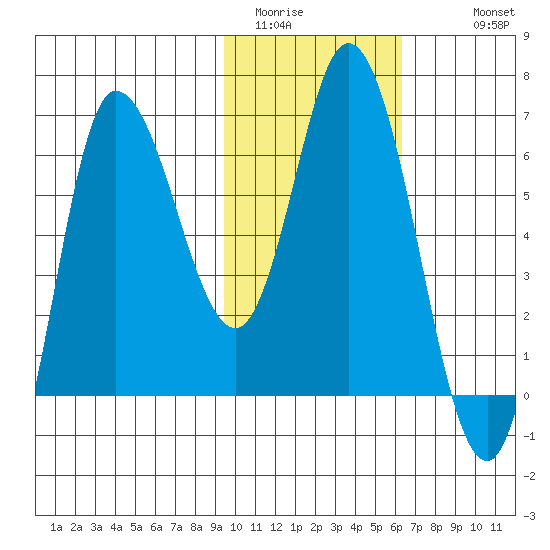 East Korovin Island tide chart for Thursday, February 3, 2022