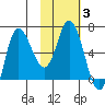 East Korovin Island tide chart for Thursday, February 3, 2022