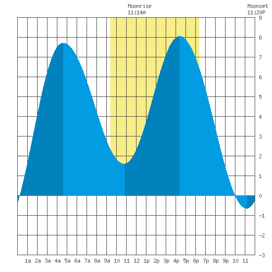 East Korovin Island tide chart for Friday, February 4, 2022