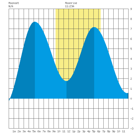 East Korovin Island tide chart for Saturday, February 5, 2022