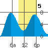 East Korovin Island tide chart for Saturday, February 5, 2022