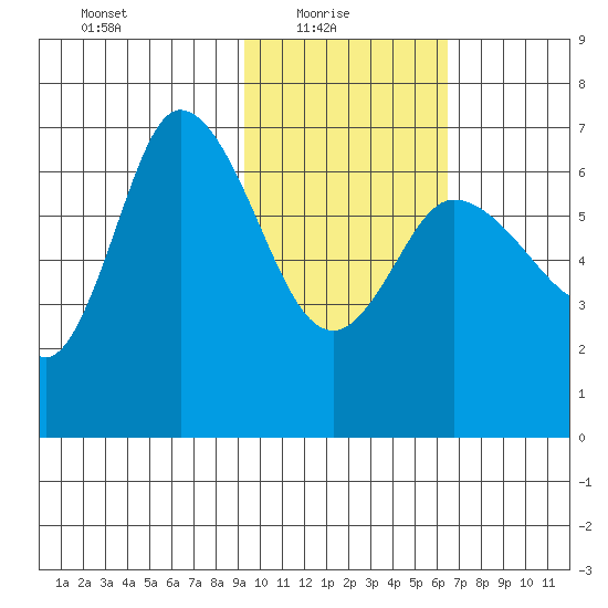 East Korovin Island tide chart for Monday, February 7, 2022