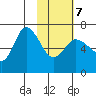 East Korovin Island tide chart for Monday, February 7, 2022