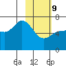 East Korovin Island tide chart for Wednesday, February 9, 2022