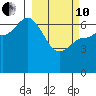 East Korovin Island tide chart for Thursday, March 10, 2022