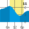East Korovin Island tide chart for Friday, March 11, 2022