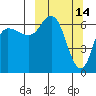 East Korovin Island tide chart for Monday, March 14, 2022