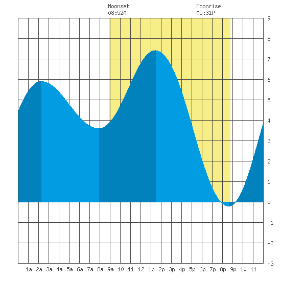 East Korovin Island tide chart for Tuesday, March 15, 2022