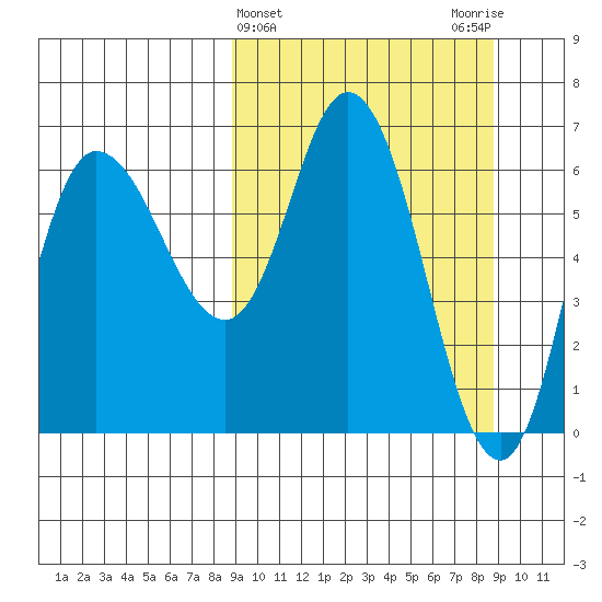 East Korovin Island tide chart for Wednesday, March 16, 2022