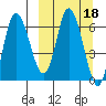 East Korovin Island tide chart for Friday, March 18, 2022