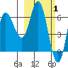 East Korovin Island tide chart for Tuesday, March 1, 2022