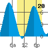 East Korovin Island tide chart for Sunday, March 20, 2022