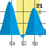 East Korovin Island tide chart for Monday, March 21, 2022