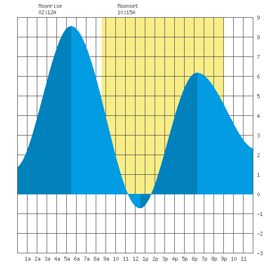 East Korovin Island tide chart for Tuesday, March 22, 2022