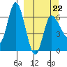 East Korovin Island tide chart for Tuesday, March 22, 2022