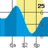 East Korovin Island tide chart for Friday, March 25, 2022