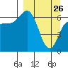 East Korovin Island tide chart for Saturday, March 26, 2022