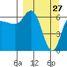 East Korovin Island tide chart for Sunday, March 27, 2022