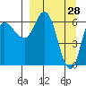 East Korovin Island tide chart for Monday, March 28, 2022