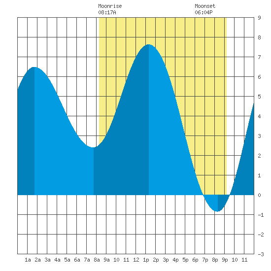 East Korovin Island tide chart for Tuesday, March 29, 2022