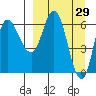 East Korovin Island tide chart for Tuesday, March 29, 2022