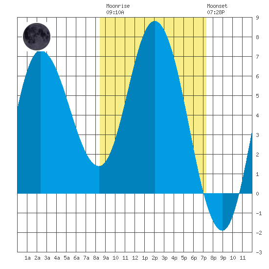 East Korovin Island tide chart for Wednesday, March 2, 2022